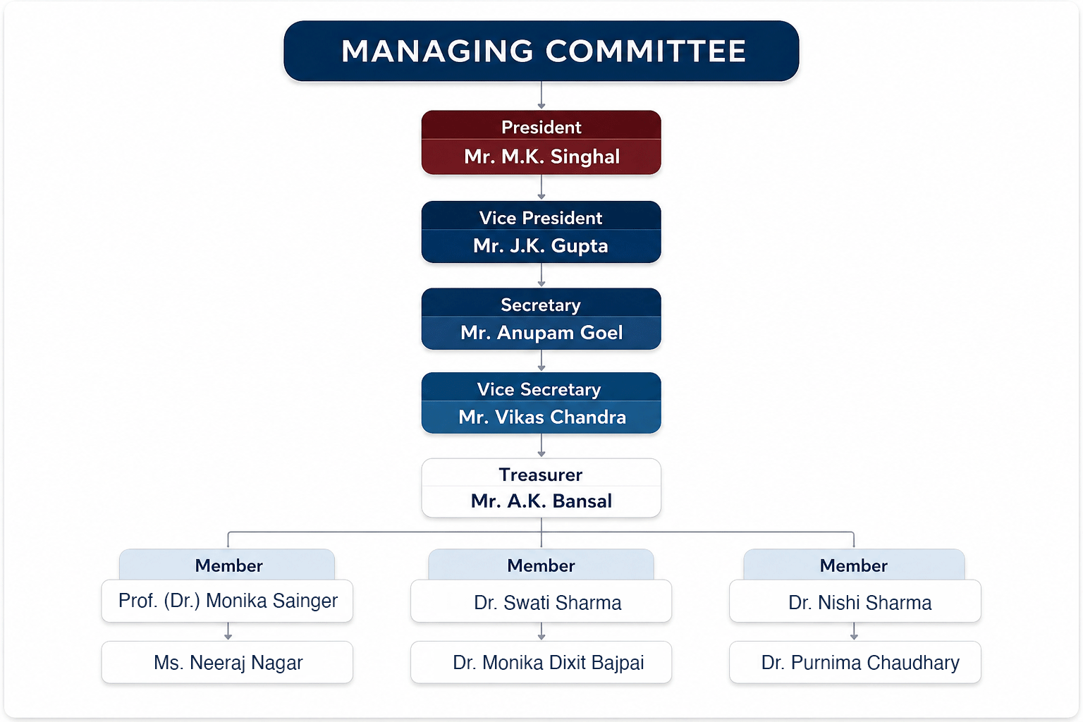 Managing Committee